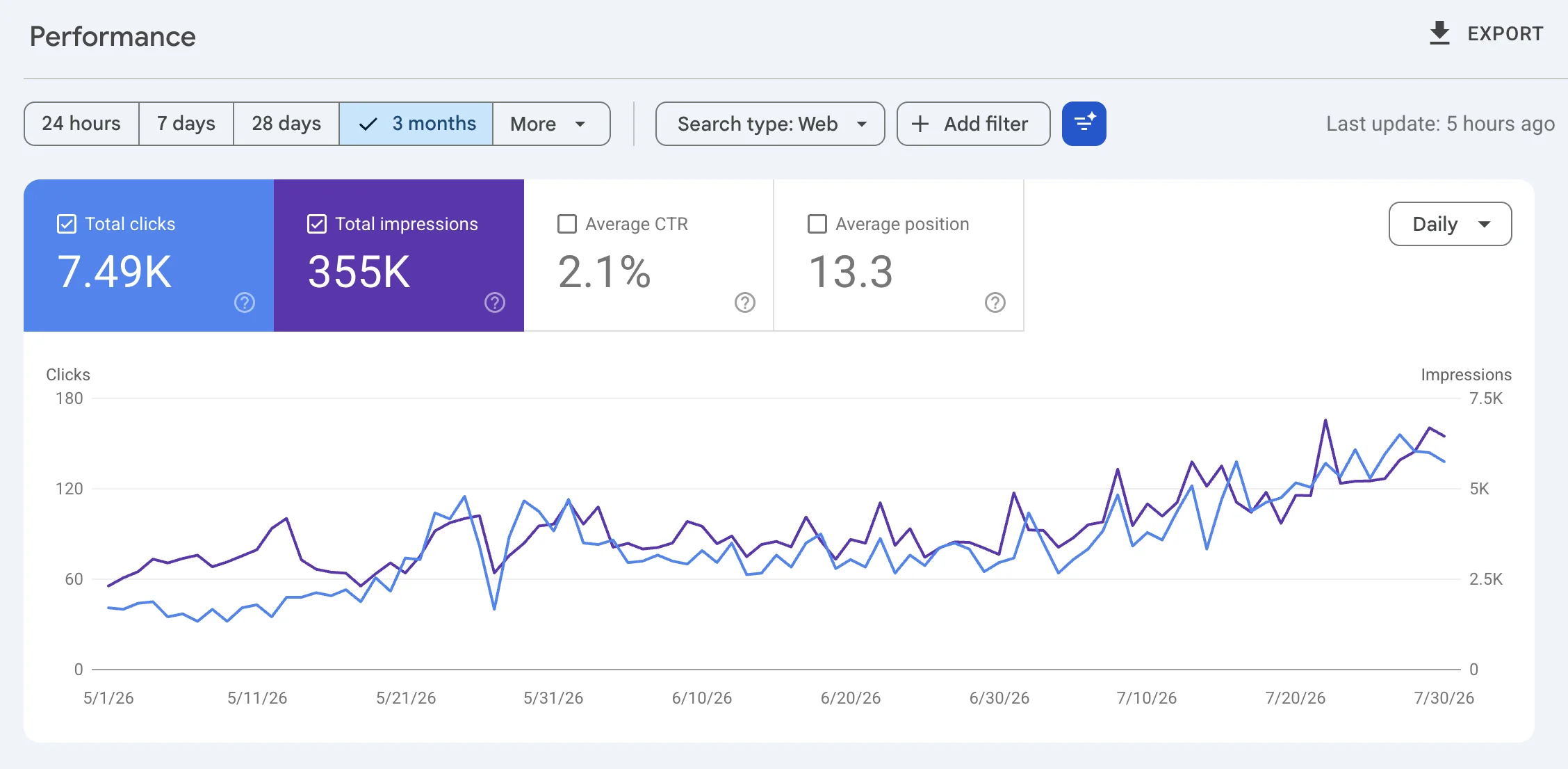 Résultats SEO mesurés dans Google Search Console — client location de voitures au Maroc, 7 490 clics en 3 mois