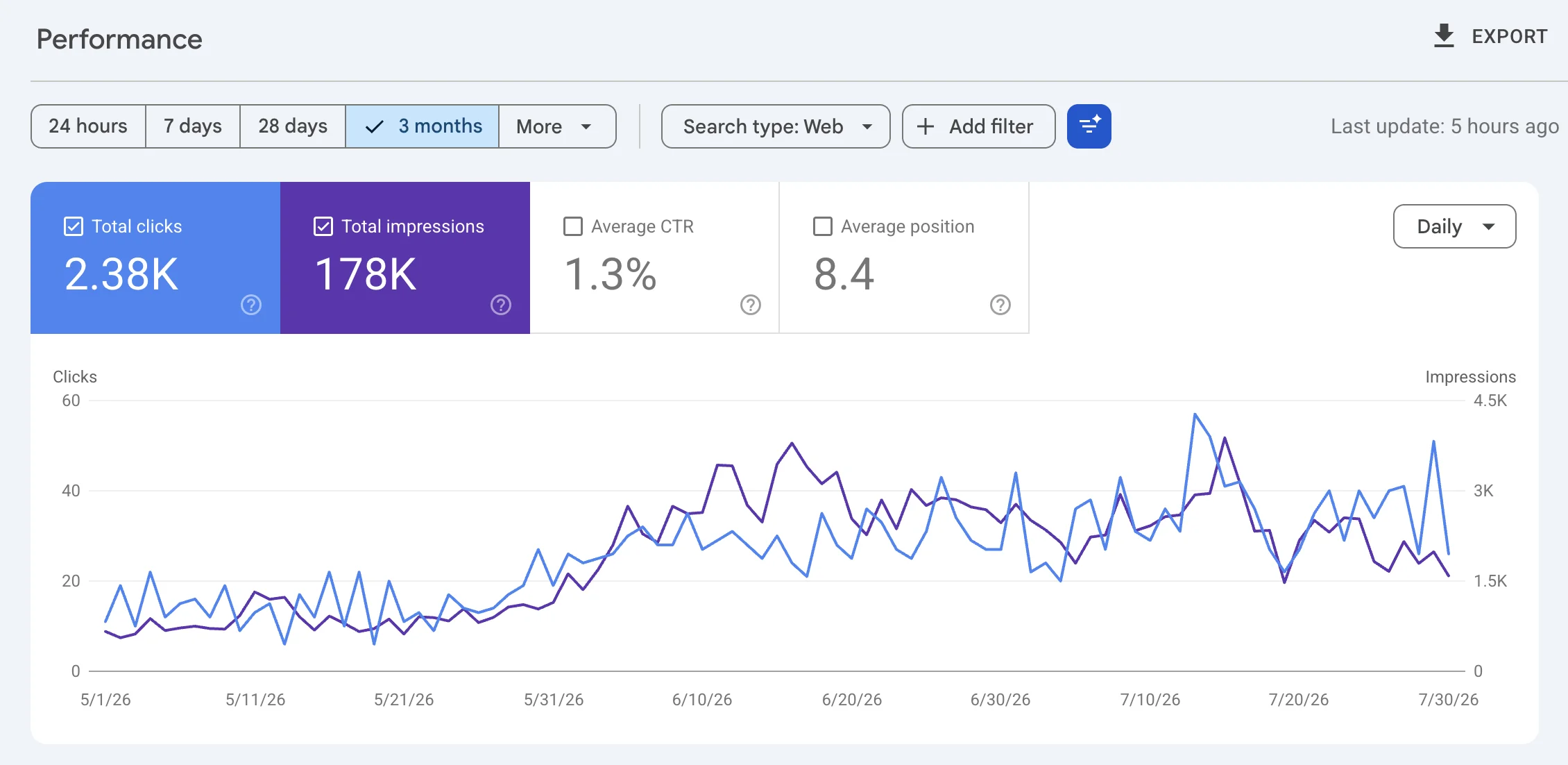 Résultats SEO mesurés dans Google Search Console — client santé au Maroc, position moyenne 8,4